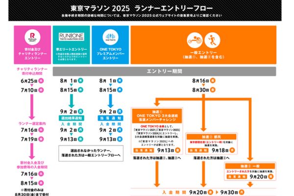 東京マラソン2025エントリー方法は？一般の申込期間はいつからいつまで？